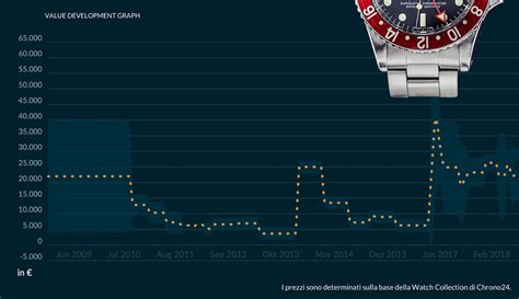 grafico vendite rolex|valore del rolex.